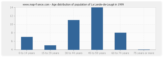 Age distribution of population of La Lande-de-Lougé in 1999